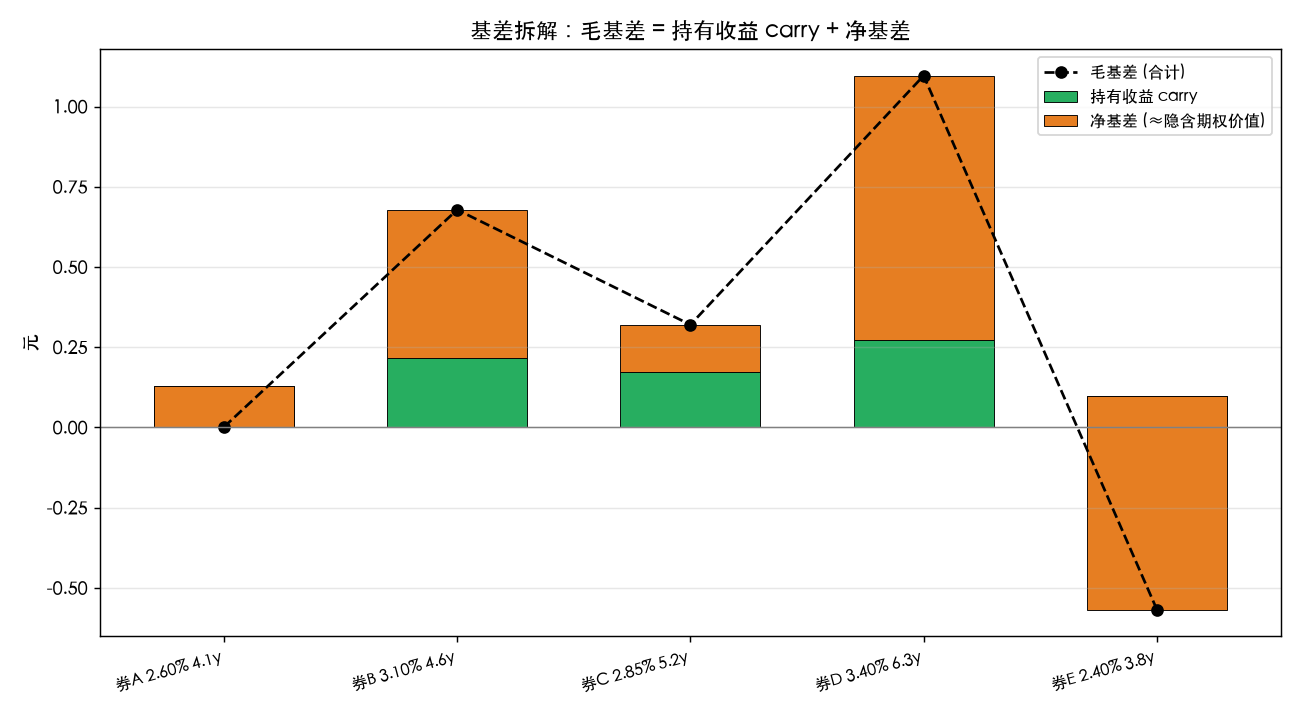 基差拆解：毛基差 = 持有收益 carry + 净基差