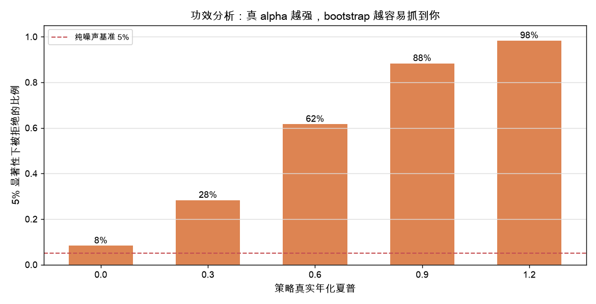 功效分析：真夏普越强，5% 显著性下被拒绝比例越高