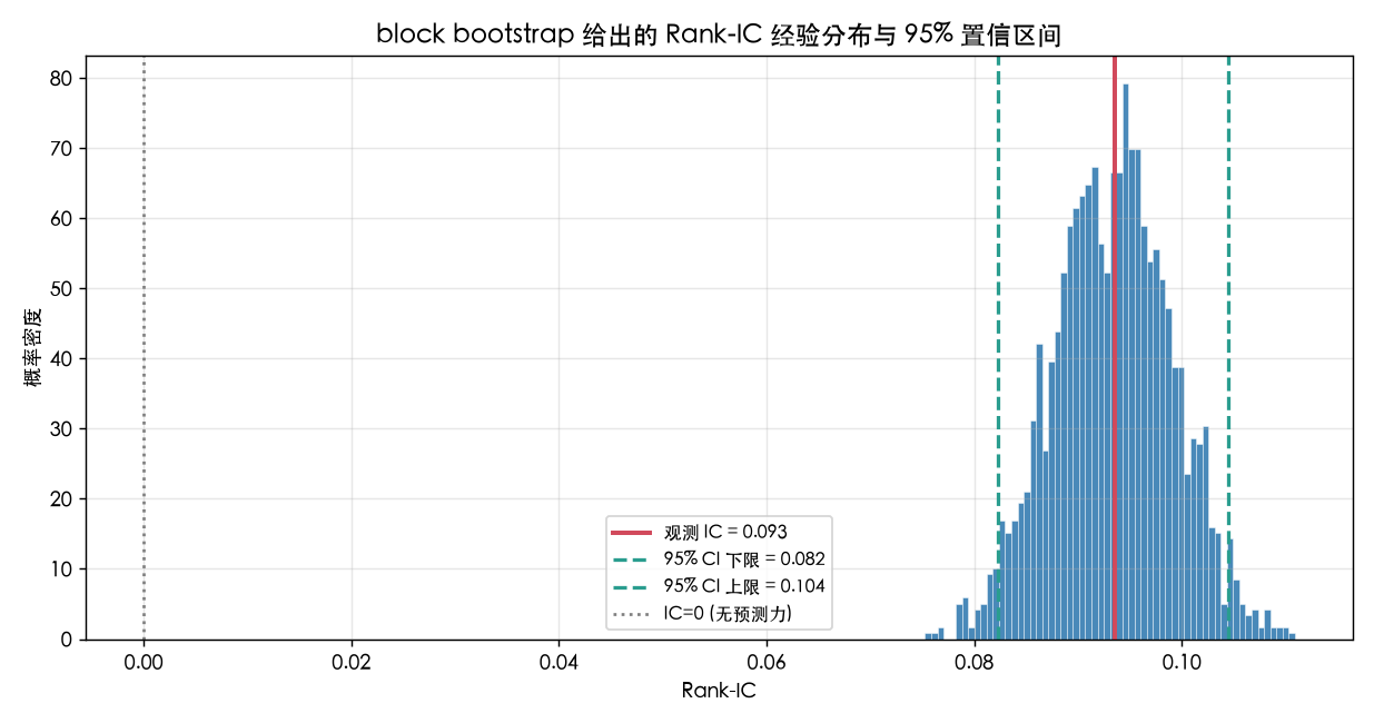 block bootstrap 给出的 Rank-IC 经验分布与 95% 置信区间
