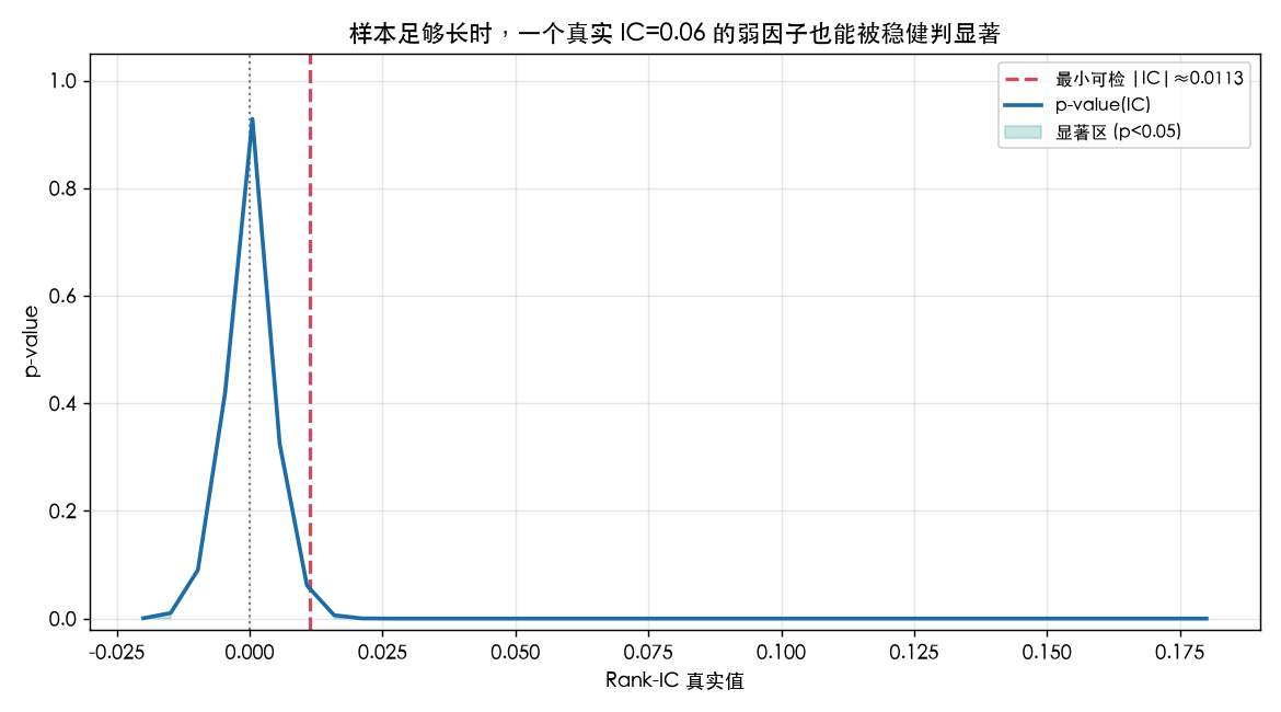 样本足够长时，一个真实 IC=0.06 的弱因子也能被稳健判显著