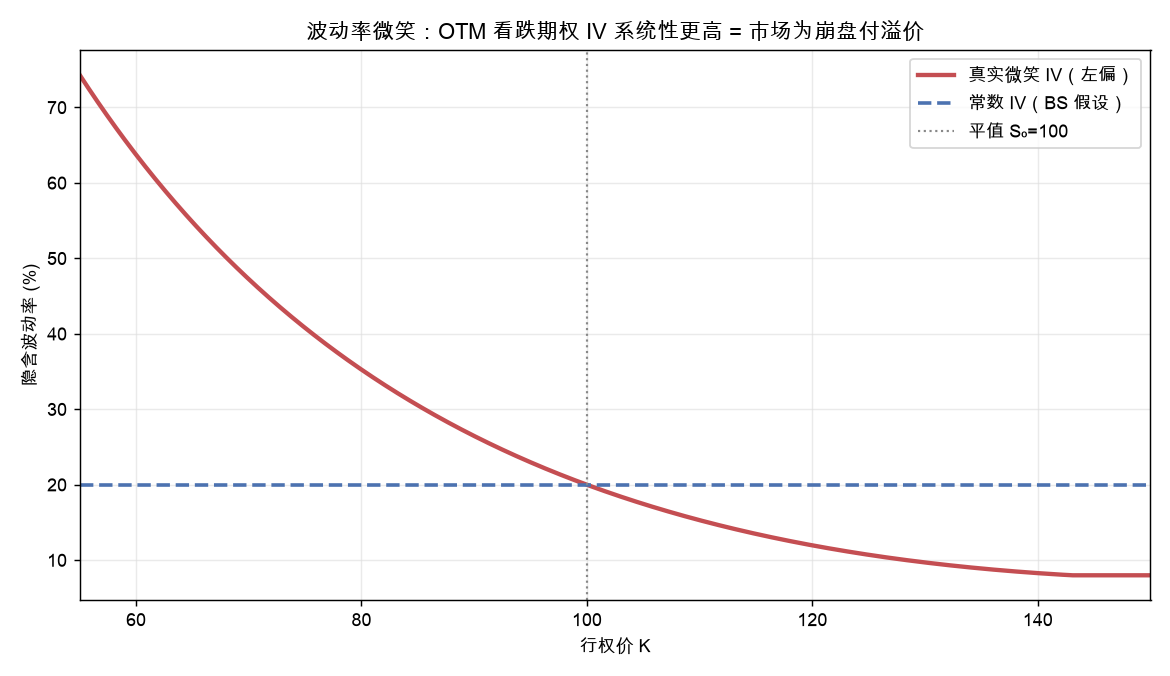 波动率微笑：OTM 看跌期权 IV 系统性更高