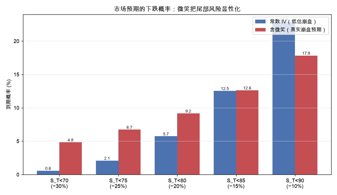 市场预期的下跌概率：微笑把尾部风险显性化