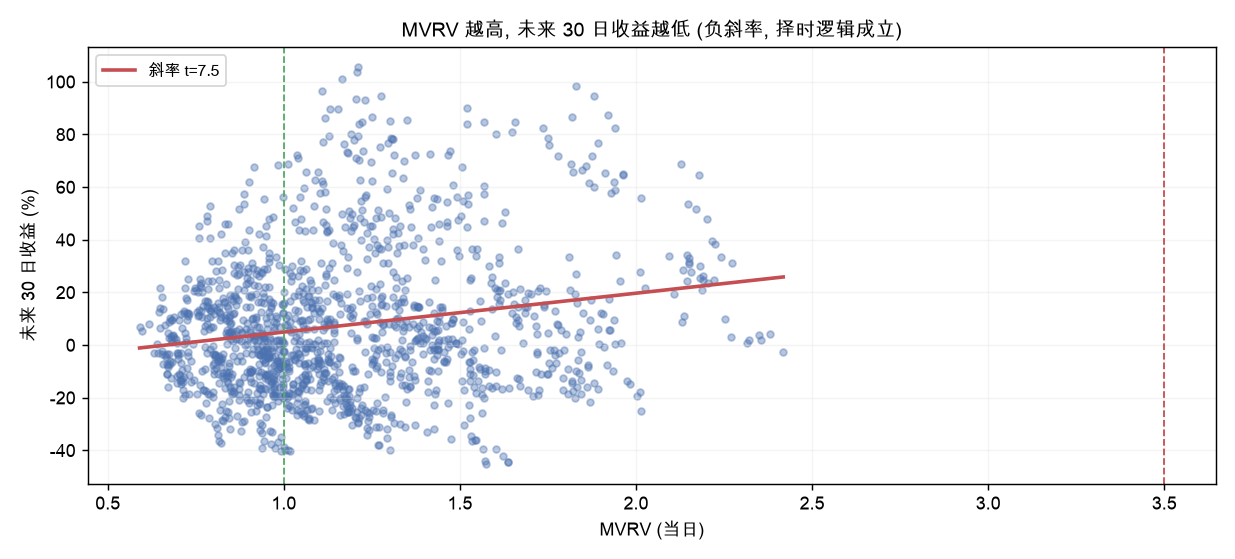 MVRV 越高，未来 30 日收益越低（负斜率，择时逻辑成立）