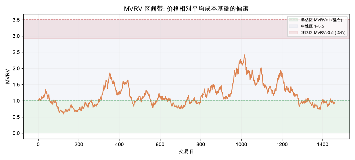MVRV 区间带：价格相对平均成本基础的偏离