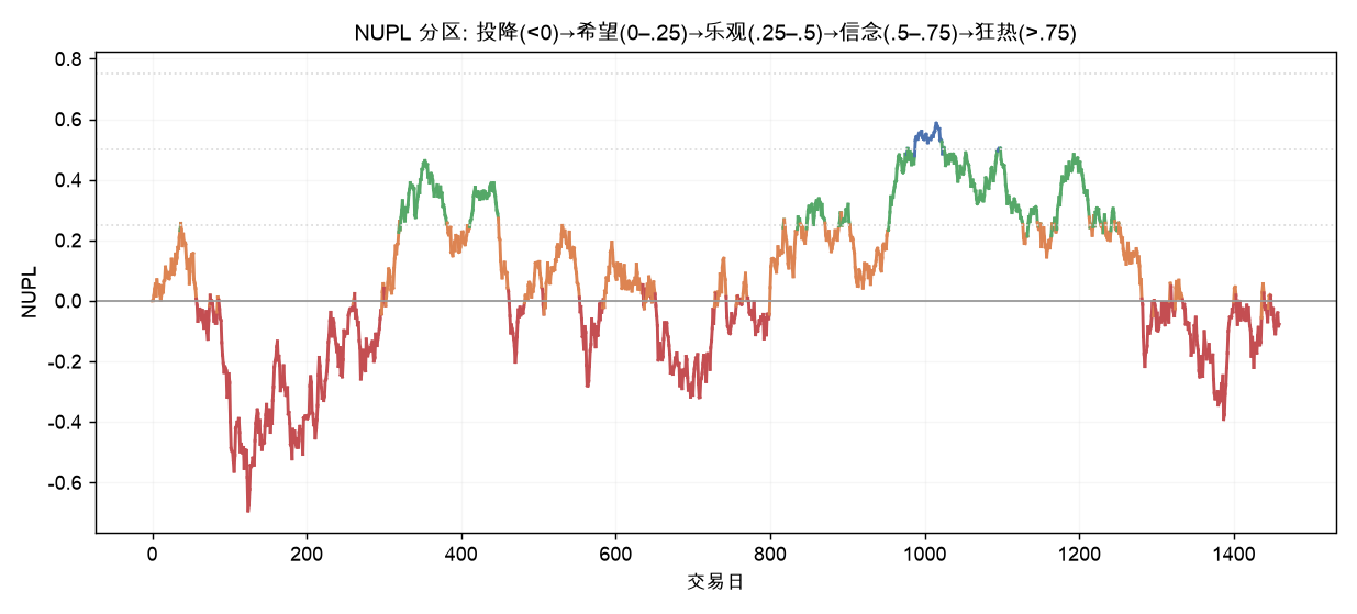 NUPL 分区：投降(<0)→希望(0–.25)→乐观(.25–.5)→信念(.5–.75)→狂热(>.75)