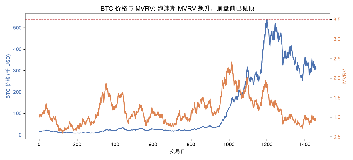 BTC 价格与 MVRV：泡沫期 MVRV 飙升、崩盘前已见顶