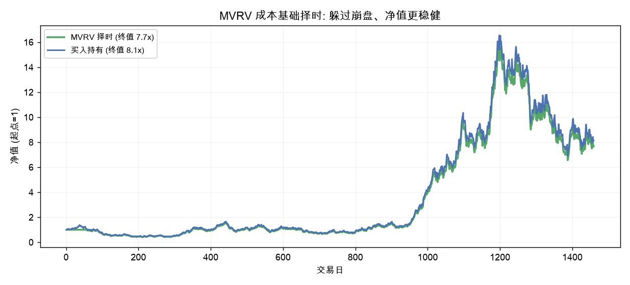 MVRV 成本基础择时：躲过崩盘、净值更稳健
