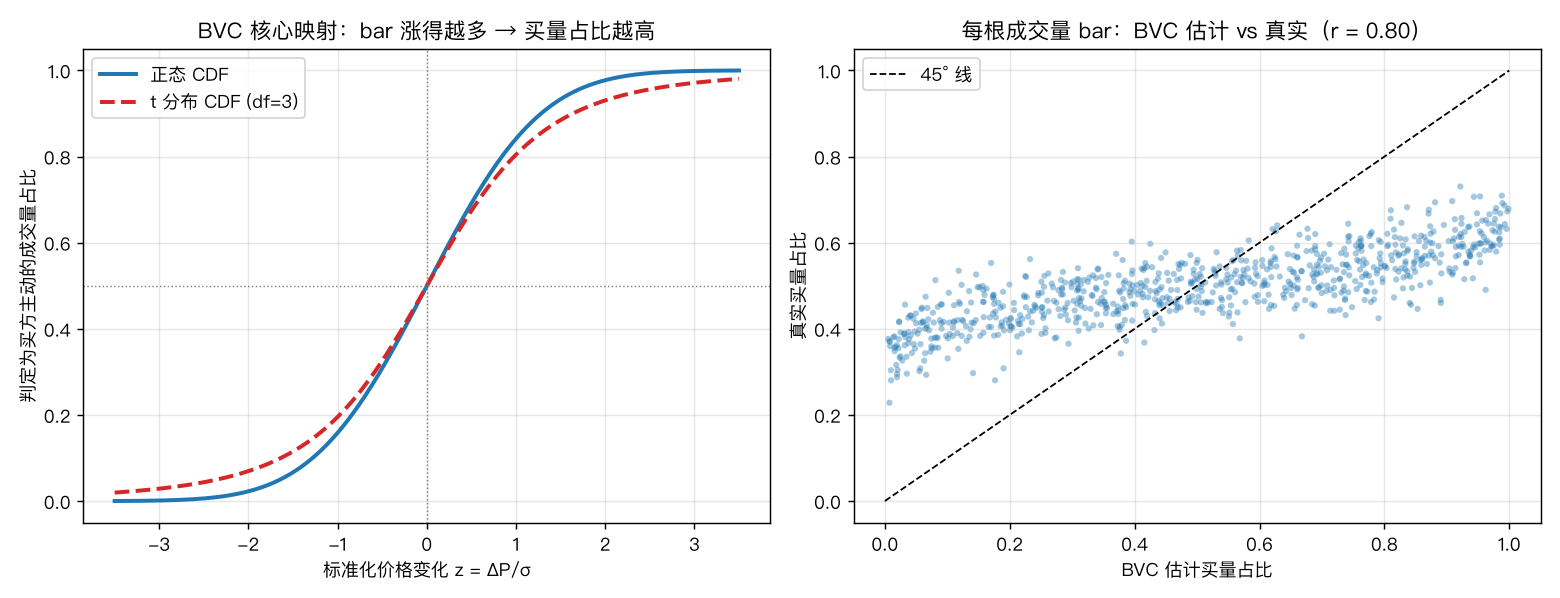 BVC 核心映射与估计效果