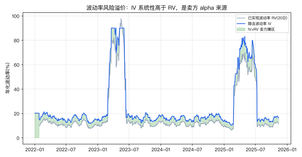 波动率风险溢价：IV 系统性高于 RV，是卖方 alpha 来源