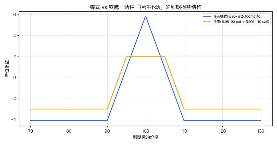 蝶式 vs 铁鹰：两种「押注不动」的到期损益结构