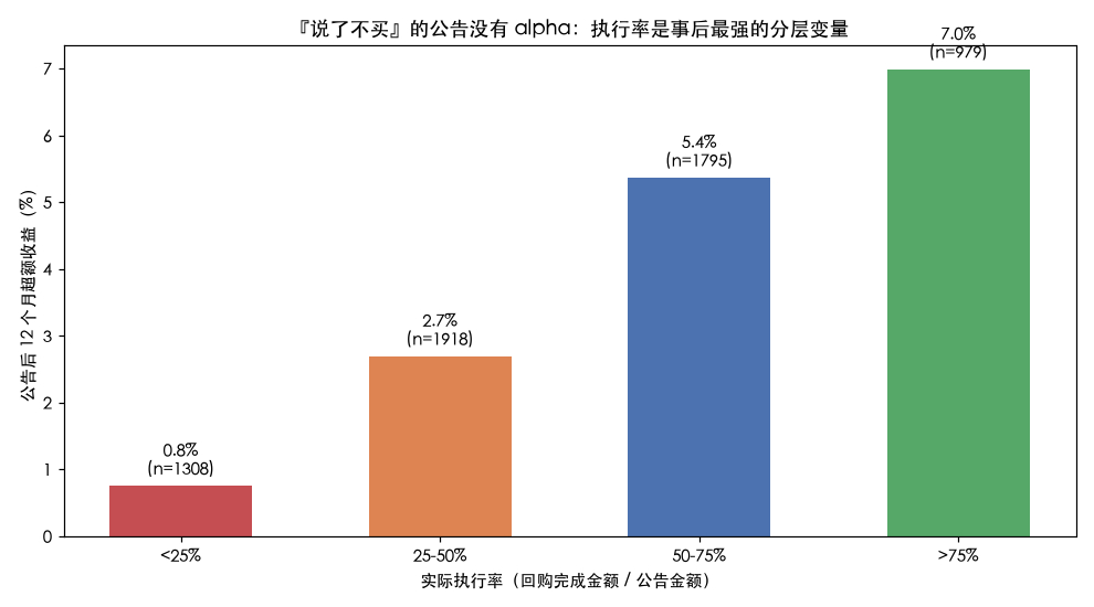 执行率分层