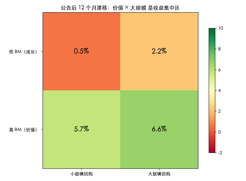 双排序