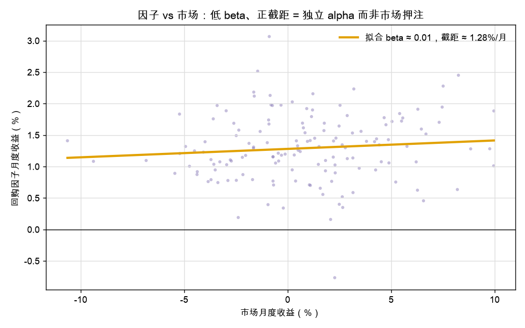 因子 vs 市场：低 beta、正截距 = 独立 alpha 而非市场押注