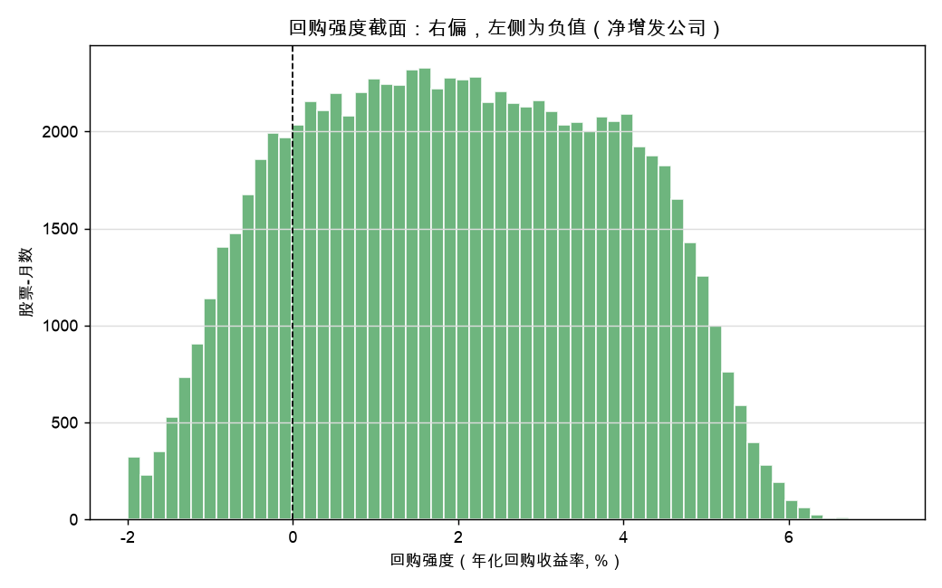 回购强度截面：右偏，左侧为负值（净增发公司）