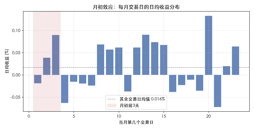 月初效应：每月交易日的日均收益分布（前3天被系统性抬高）