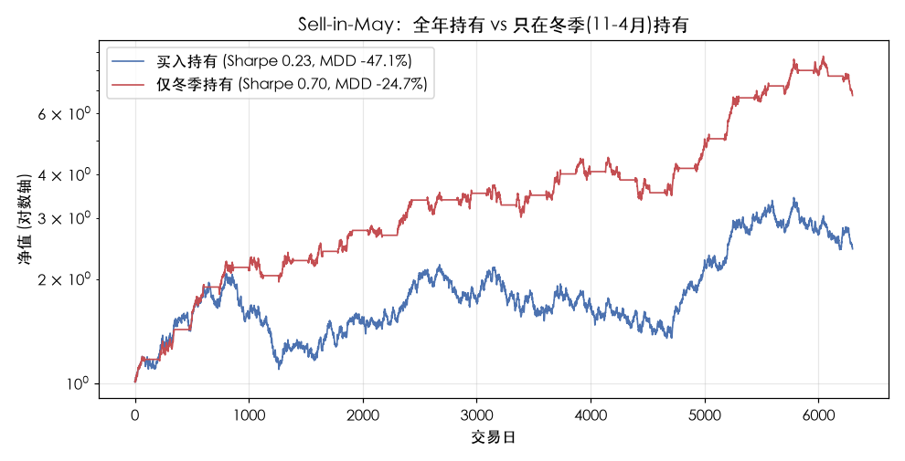Sell-in-May：全年持有 vs 只在冬季(11-4月)持有