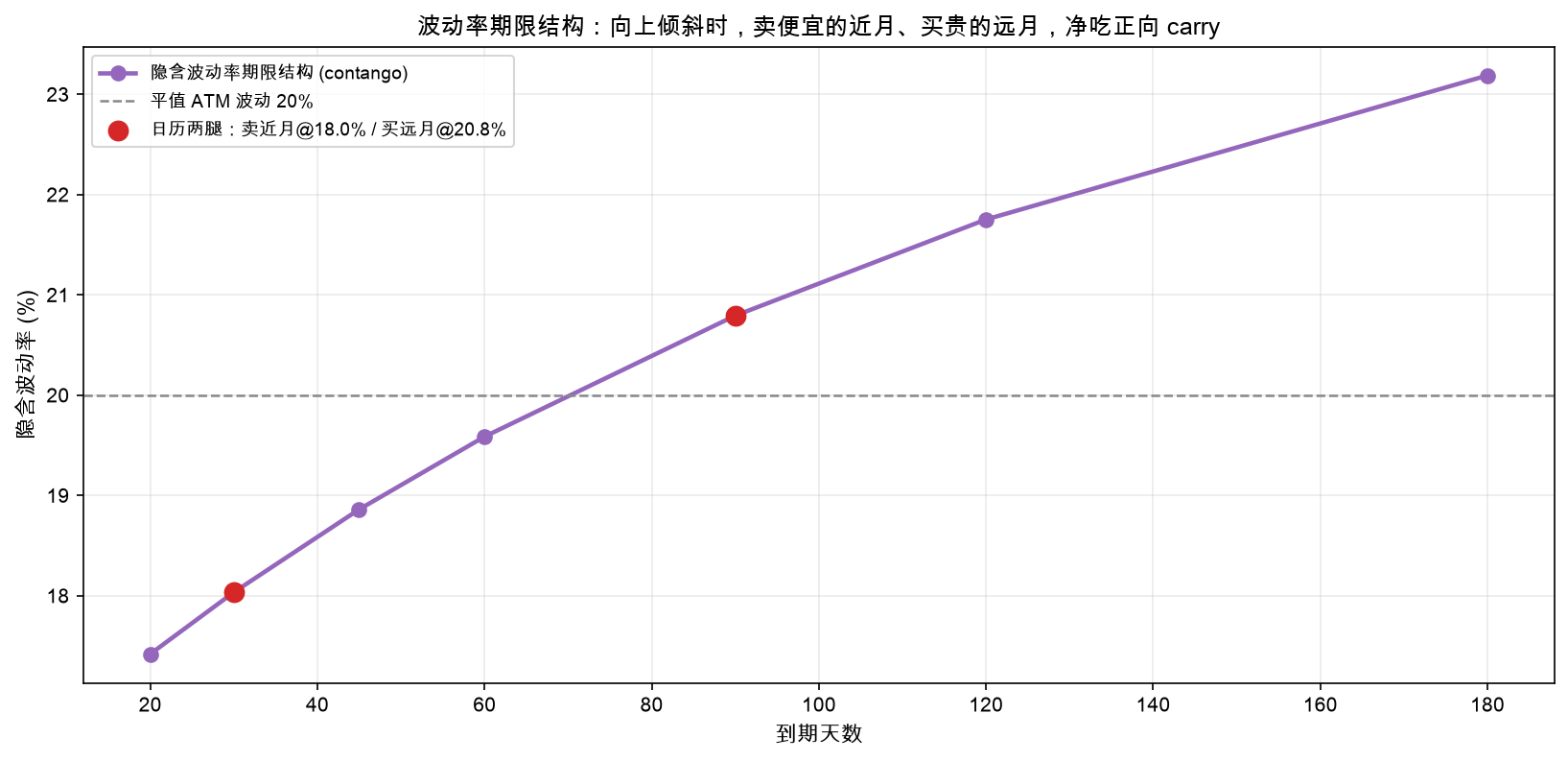 波动率期限结构：向上倾斜（contango）时，卖便宜的近月、买贵的远月，净吃正向 carry