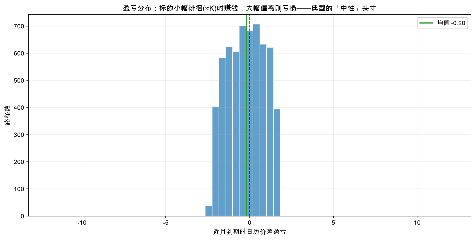 盈亏分布：标的小幅徘徊(≈K)时赚钱，大幅偏离则亏损——典型的中性头寸