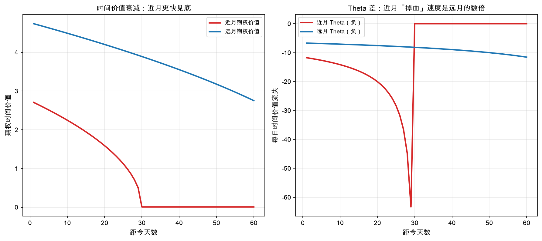 Theta 衰减对比：近月（红）比远月（蓝）掉血快得多，差额即日历价差的每日收入