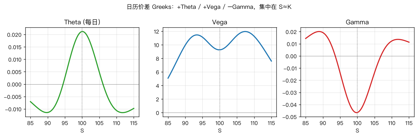 Greeks 剖面：Theta 为正（赚钱）、Vega 为正（做多波动）、Gamma 为负（近月临近到期时最危险）