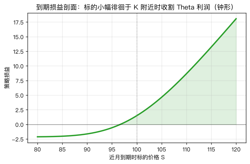 到期损益剖面：钟形，最大利润出现在 S≈K（远月时间价值最大、近月已归零）
