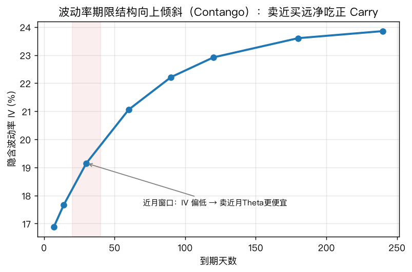 波动率期限结构：向上倾斜（contango）时，卖便宜的近月、买贵的远月，净吃正向 carry