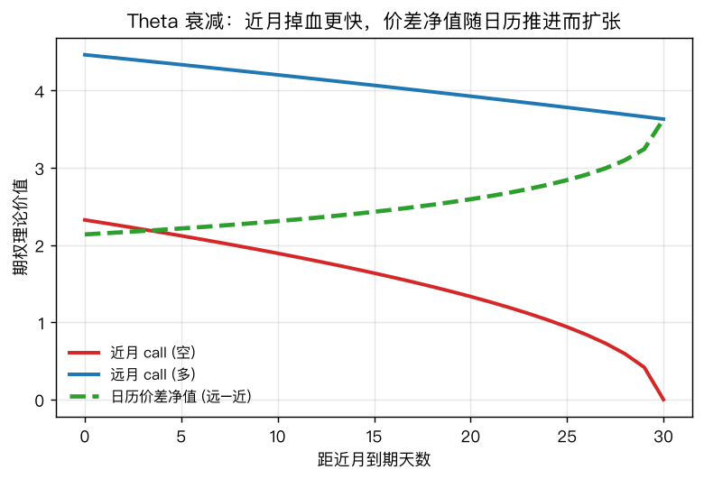 Theta 衰减对比：近月（红）比远月（蓝）掉血快得多，差额即日历价差的每日收入
