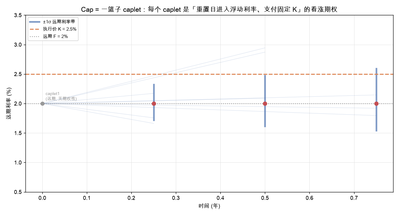 各 caplet 重置日远期利率的不确定性：Cap 是一篮子 caplet