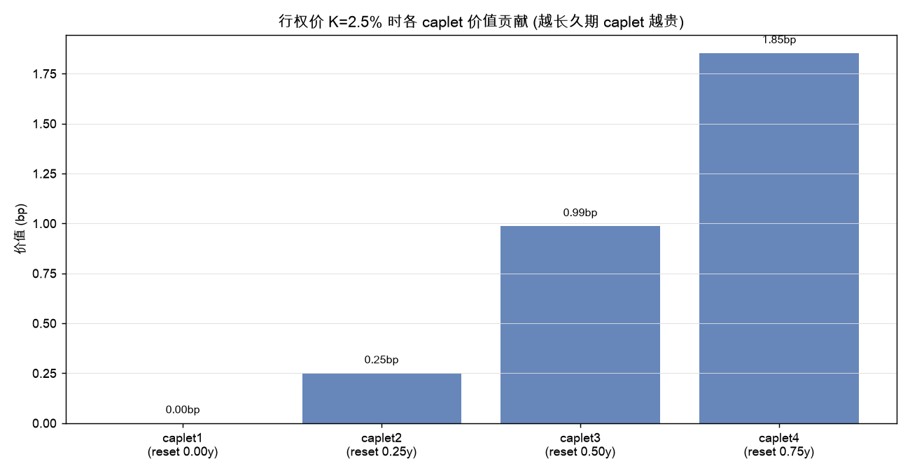 行权价 K=2.5% 时各 caplet 价值贡献：越长久期 caplet 越贵