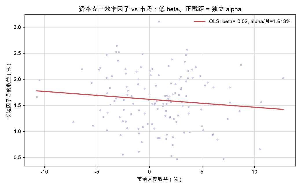 资本支出效率因子 vs 市场:低 beta、正截距 = 独立 alpha