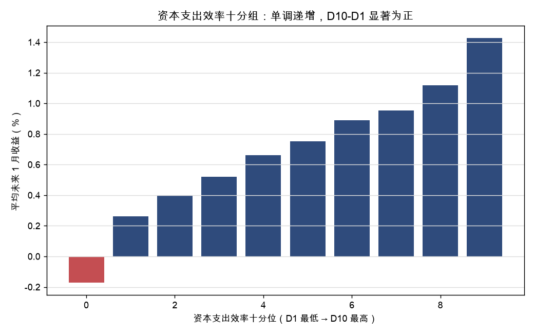 资本支出效率十分组:单调递增,D10-D1 显著为正