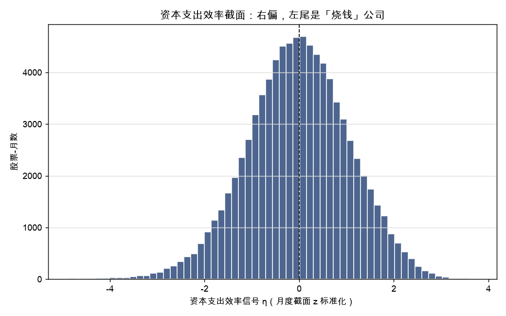 资本支出效率截面:右偏,左尾是「烧钱」公司