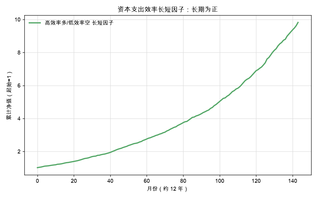 资本支出效率长短因子:长期为正