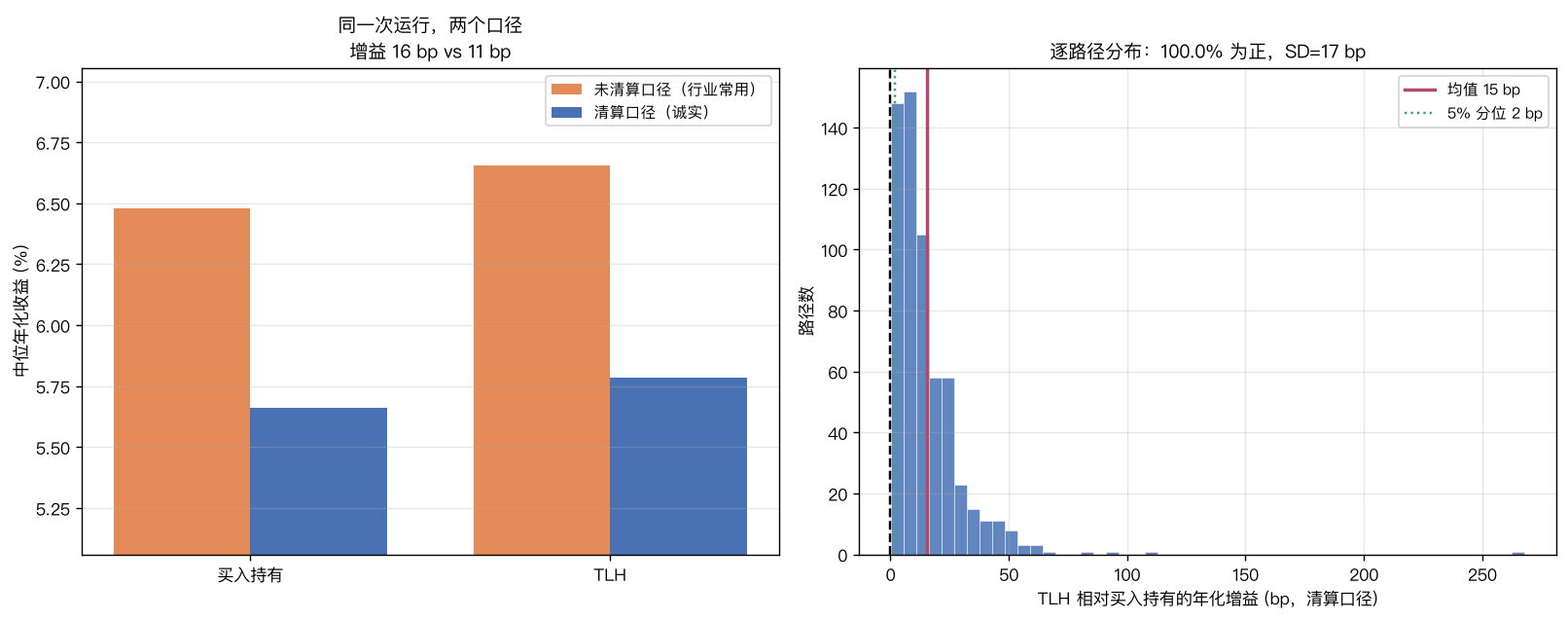 左:同一次运行两个口径的差距(未清算 15.77 bp vs 清算 10.89 bp);右:600 条路径的逐路径增益分布,均值 15 bp、5% 分位仅 2 bp