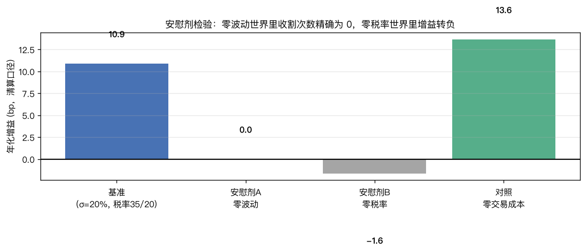 安慰剂检验:零波动世界增益精确为 0.0000 bp 且收割次数精确为 0;零税率世界增益转负 −1.64 bp