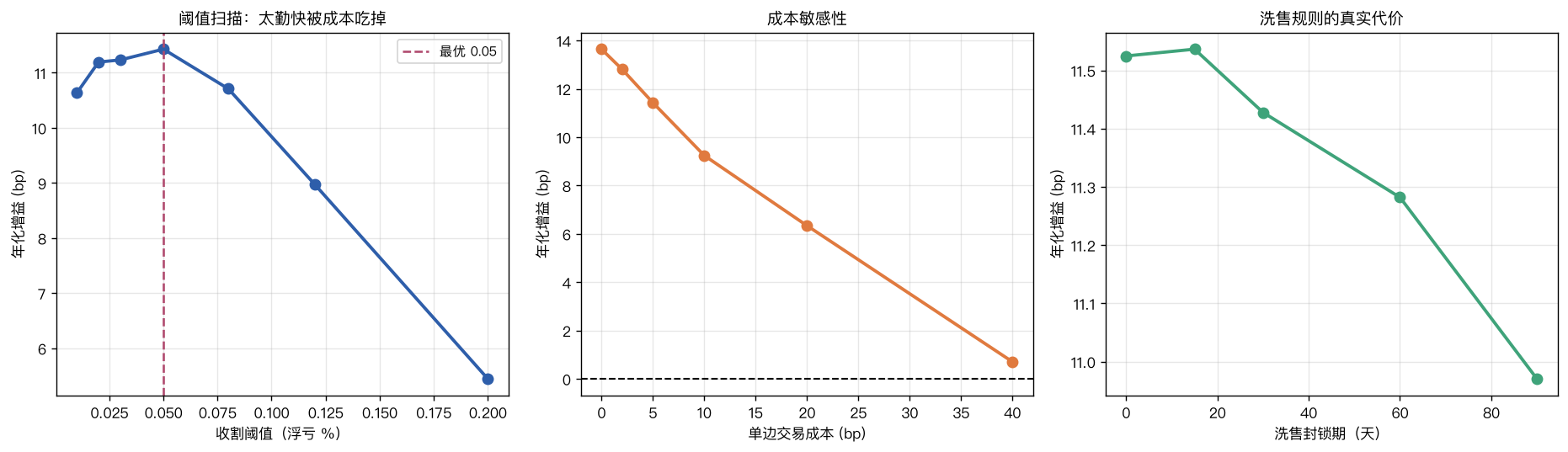 左:阈值扫描,最优在 5% 而非 1%;中:交易成本敏感性,40bp 时增益塌到 0.71 bp;右:洗售封锁期的真实代价