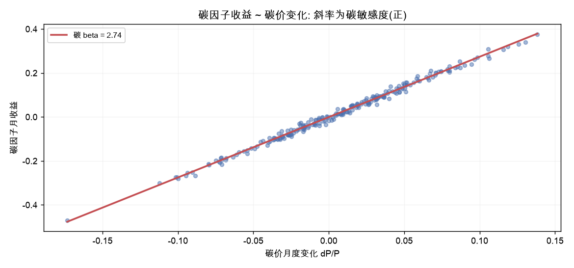 碳因子收益 ~ 碳价变化: 斜率为碳敏感度(正)