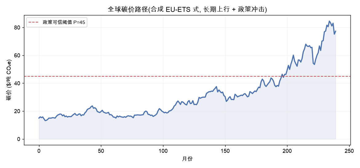 全球碳价路径（合成 EU-ETS 式，长期上行 + 政策冲击）