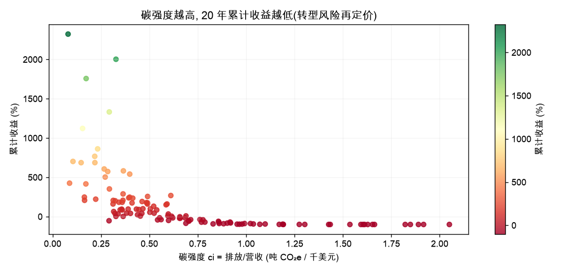 碳强度越高，20 年累计收益越低（转型风险再定价）