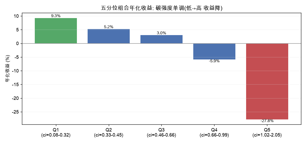 五分位组合年化收益: 碳强度单调(低→高 收益降)