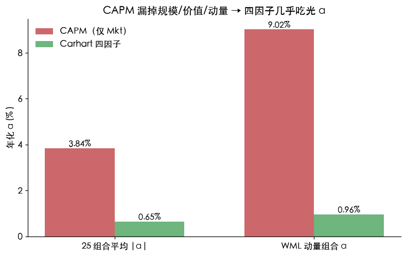 CAPM 漏掉规模/价值/动量，四因子几乎吃光 α