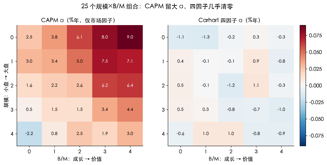 25 个规模×B/M 组合：CAPM 留大 α，四因子几乎清零