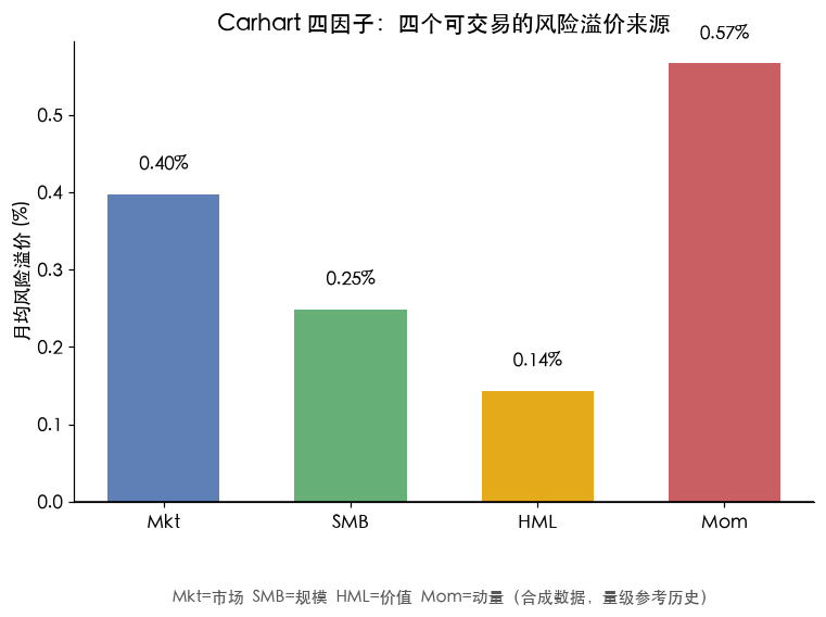 Carhart 四因子：四个可交易的风险溢价来源（月均）