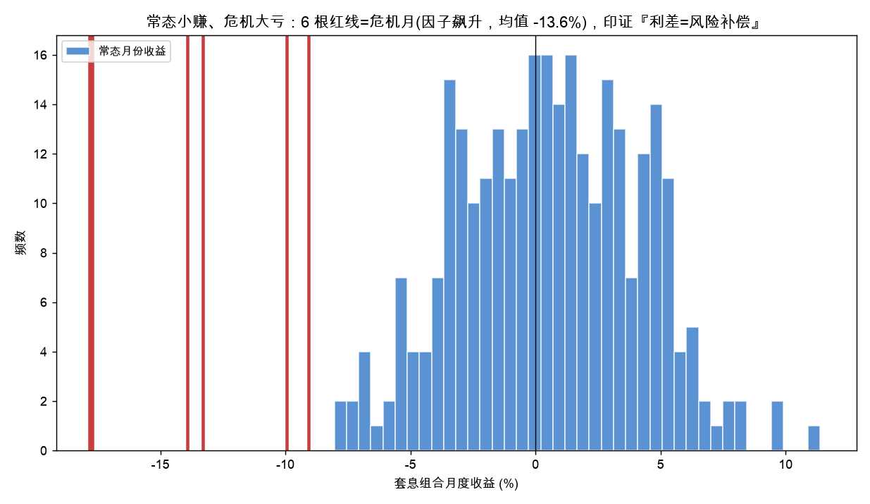 常态小赚 vs 危机大亏：6 根红线为危机月，均值 −13.6%，印证利差是风险补偿