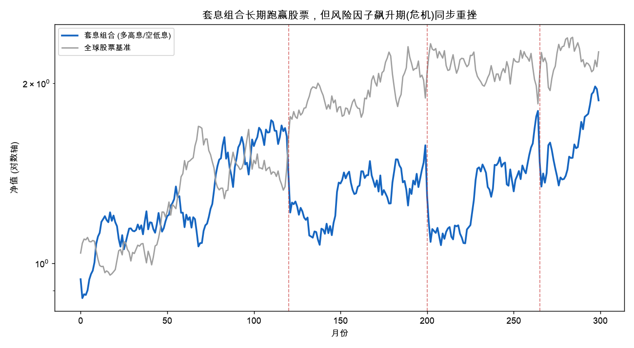 套息组合累积净值 vs 全球股票：长期跑赢，但风险因子飙升期同步重挫