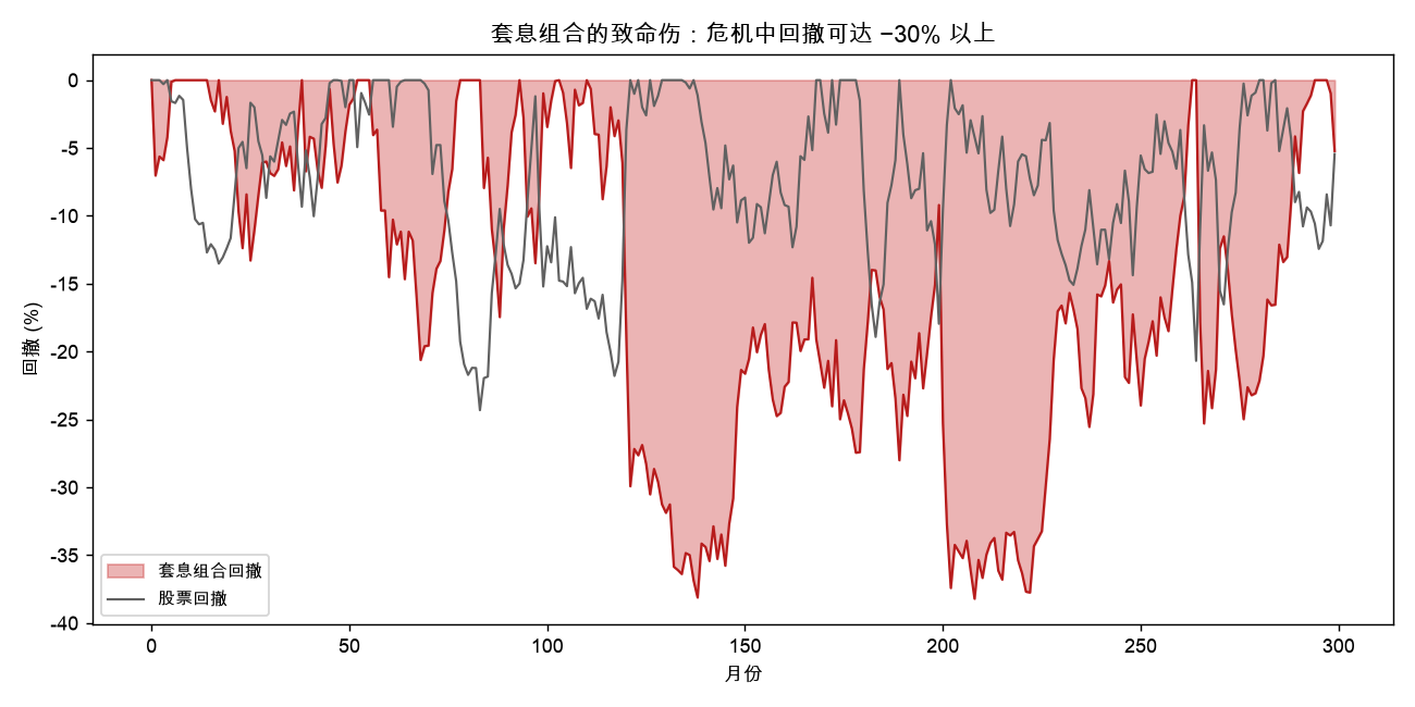 套息组合的回撤：危机中回撤可达 −38%，远超常态波动
