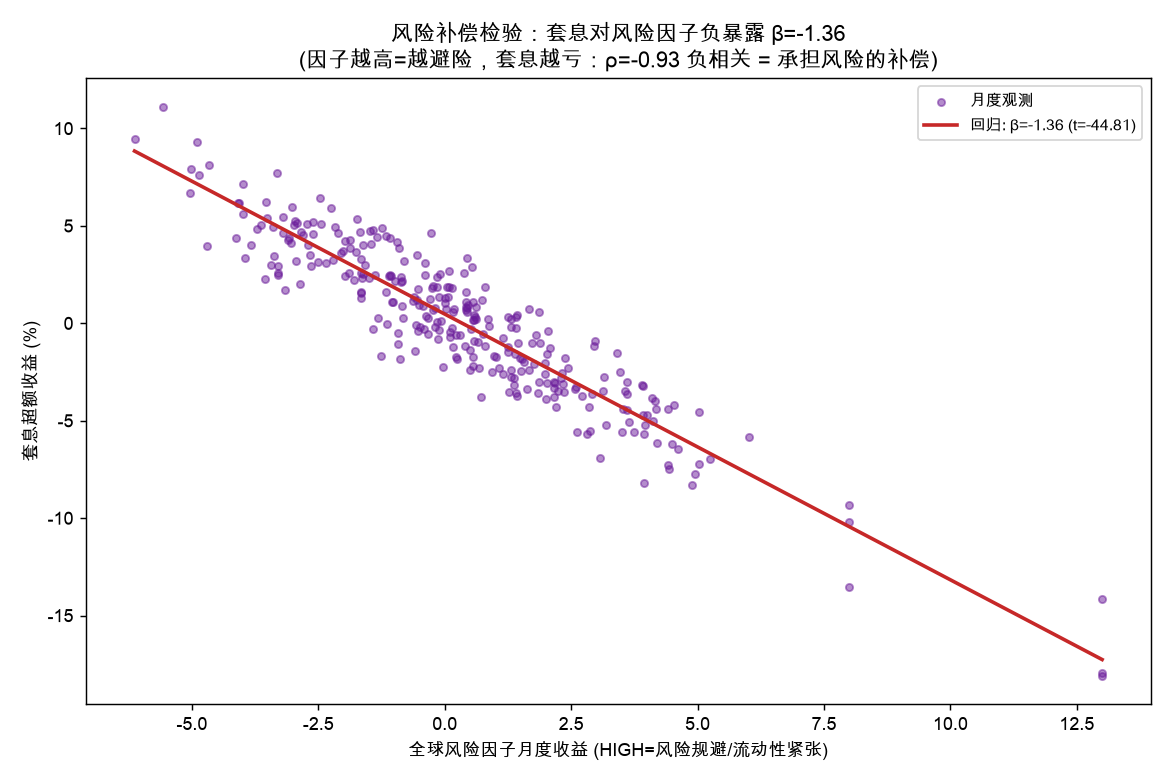 套息超额收益 vs 全球风险因子：显著负斜率，因子越高（越避险）套息越亏