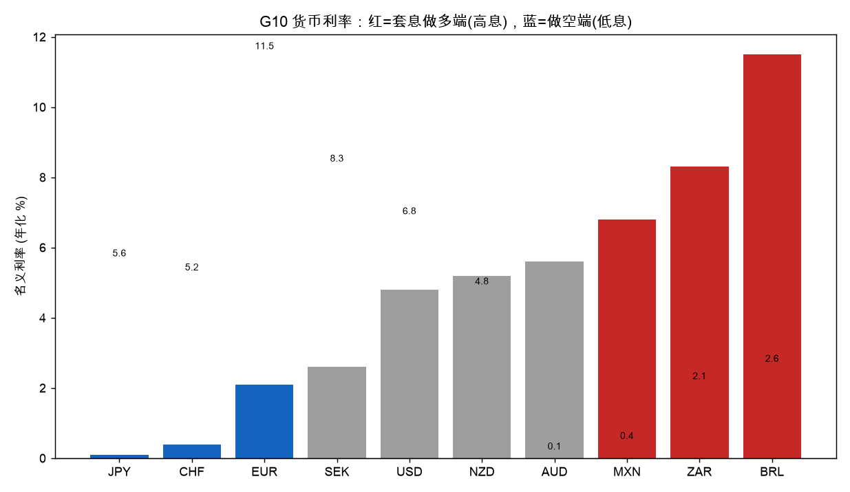G10 货币利率：红=套息做多端（高息投资货币），蓝=做空端（低息融资货币）