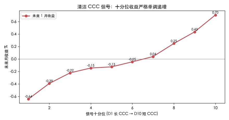 清洁 CCC 信号十分组:单调递增,短 CCC 组显著跑赢