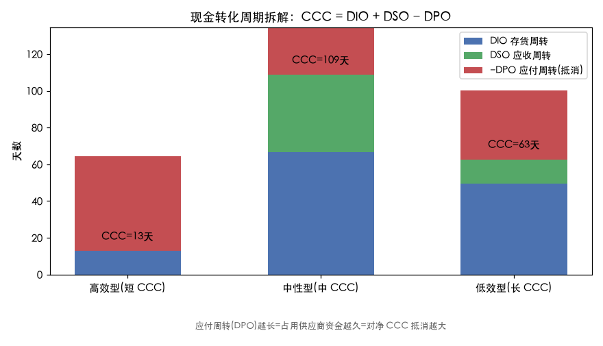现金转化周期拆解:CCC = DIO + DSO − DPO